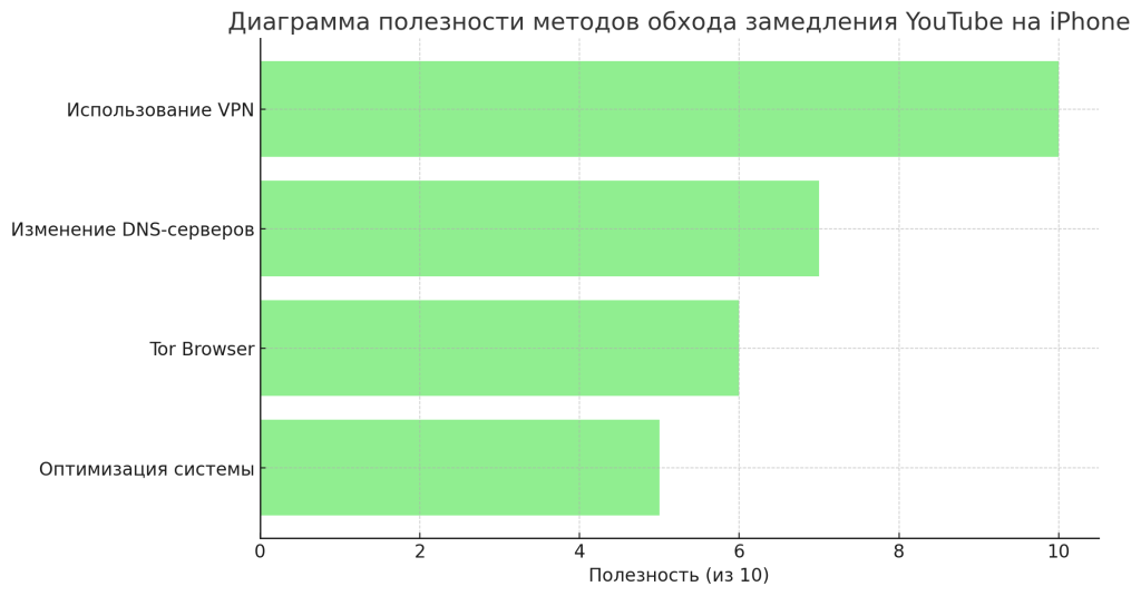 диаграмма полезности методов обхода блокировки Ютуба на Айфонах