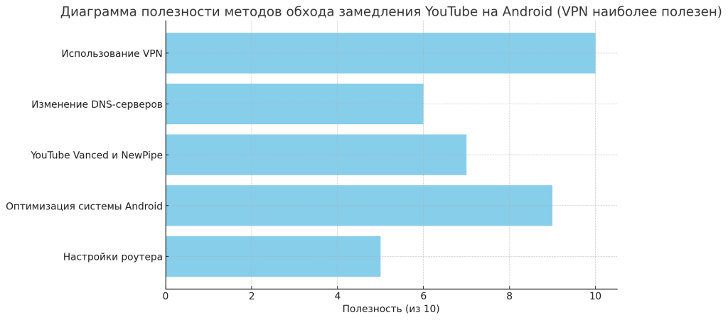 Диаграмма полезности методов обхода замедления YouTube