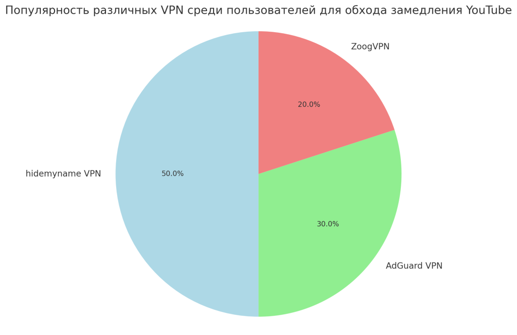 популярность ВПН в РФ