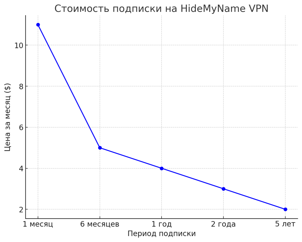 Стоимость Подписки На HideMyName VPN